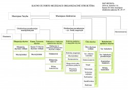 Muziejaus organizacinė struktūra