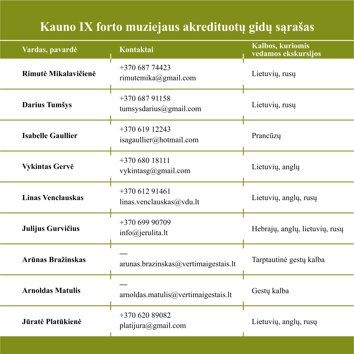 Kauno IX forto muziejaus akredituotų gidų sąrašas